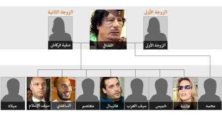 شجرة عائلة القذافی