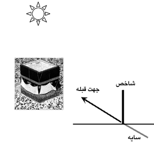 فردا، روز قبلهیابی
