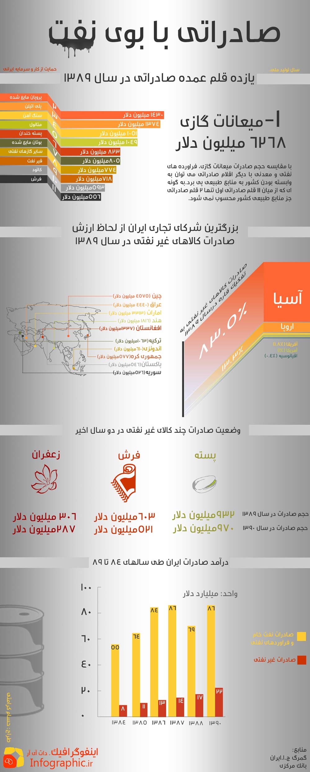 اینفوگرافی: صادراتی با بوی نفت