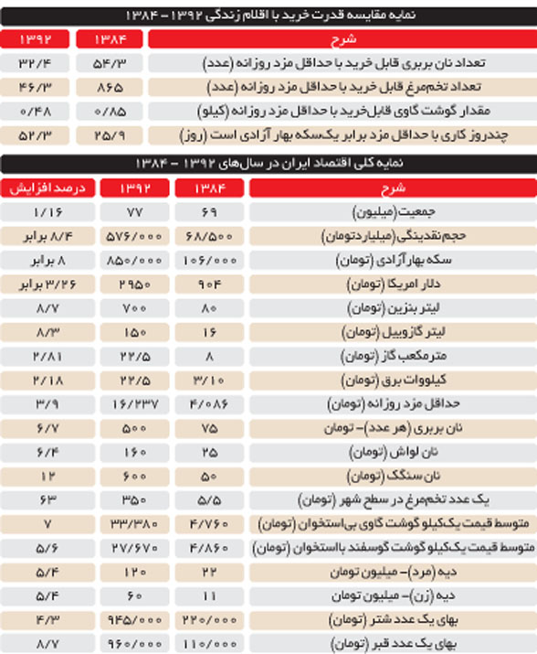«مزد» عامل «گرانی» نیست