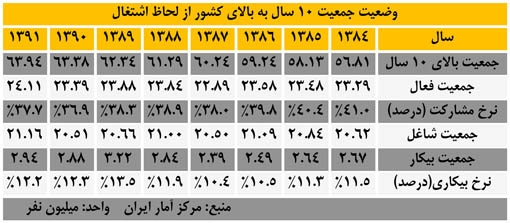 آمار ۷ میلیونی دروغ بود