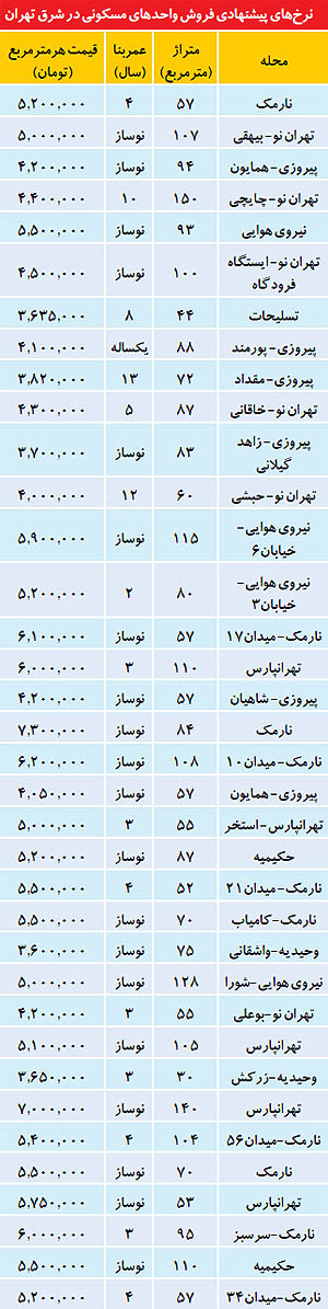 سرگیجه در قیمت مسکن