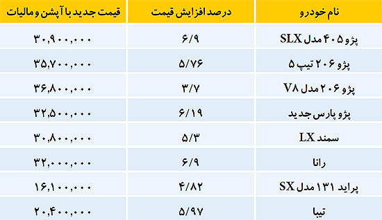 عبور «خودرو» از پیچ آخر