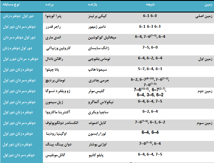 دور دوم ویمبلدون آغاز شد