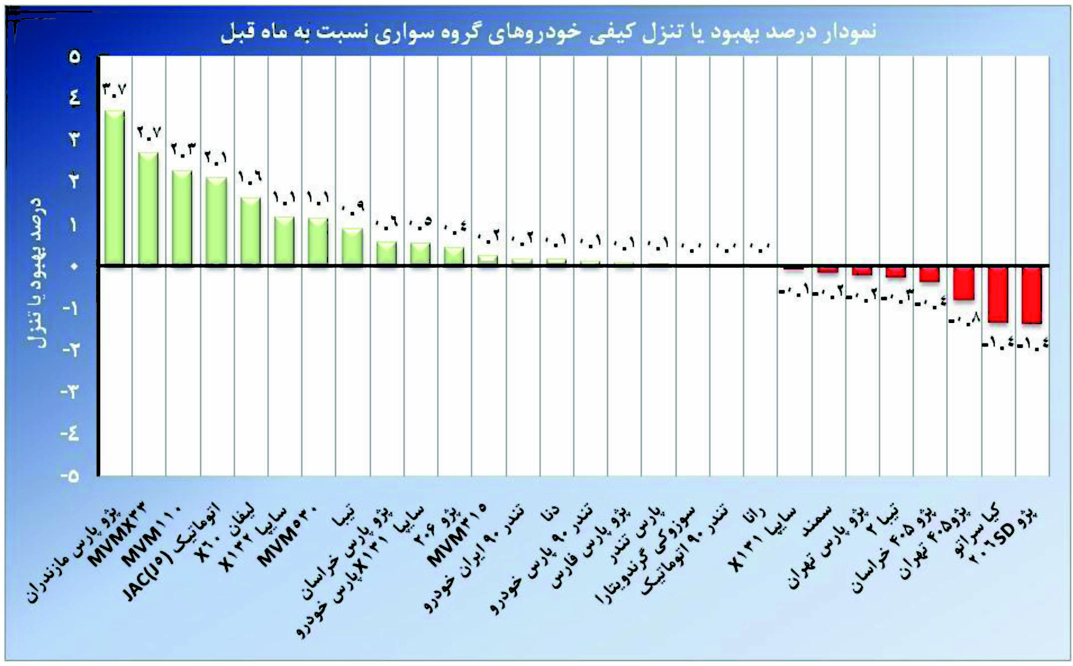 افت کیفی هشت خودرو