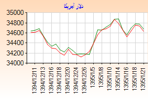 دلار رسمی رکورد زد