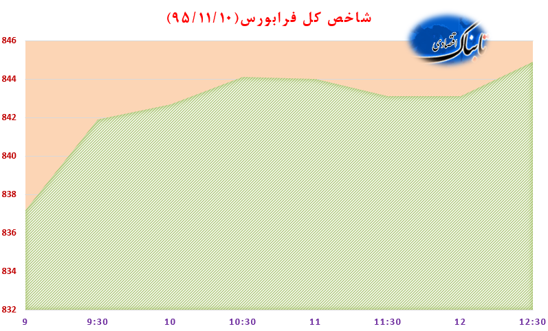افت سینوسی شاخص کل بورس