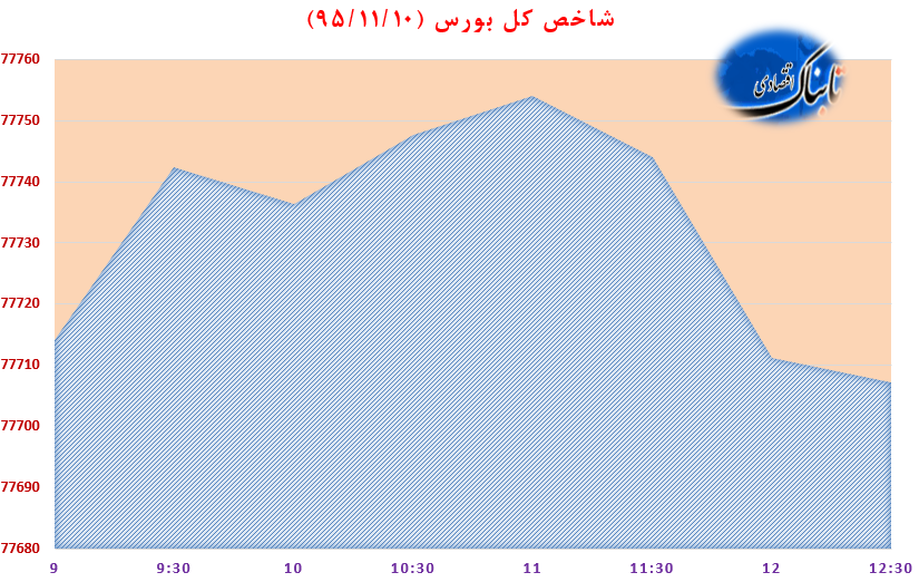 افت سینوسی شاخص کل بورس