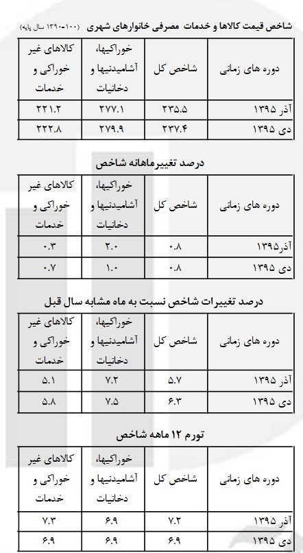 تورم دی ۶.۹ درصد شد