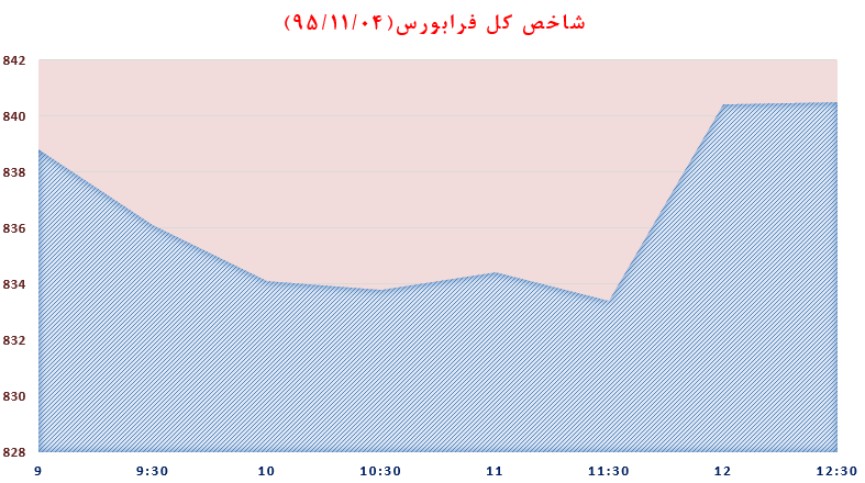 حرکت لاک پشتی بورس