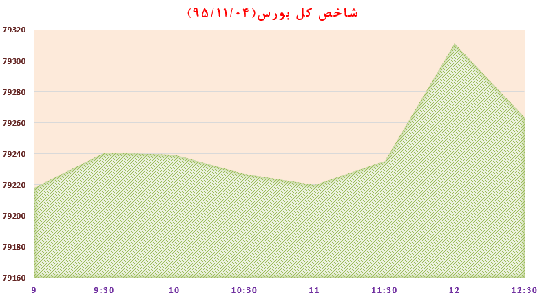 حرکت لاک پشتی بورس