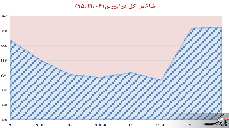 حرکت لاک پشتی بورس