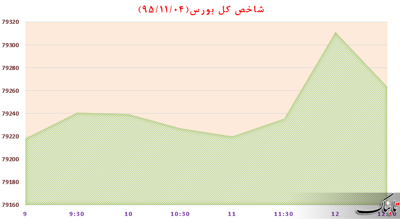 حرکت لاک پشتی بورس