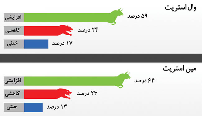 عبور طلا از میانه کانال؟
