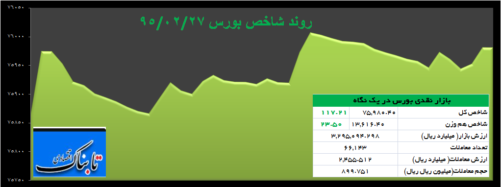 شاخص کل بورس رشد کرد
