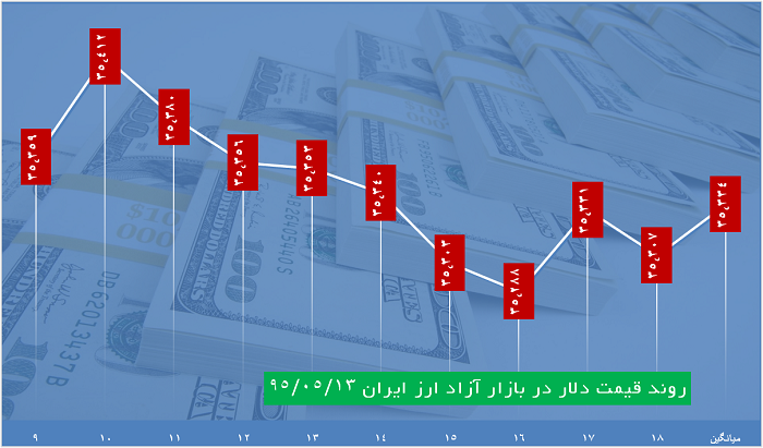 دلار 3530تومان معامله شد