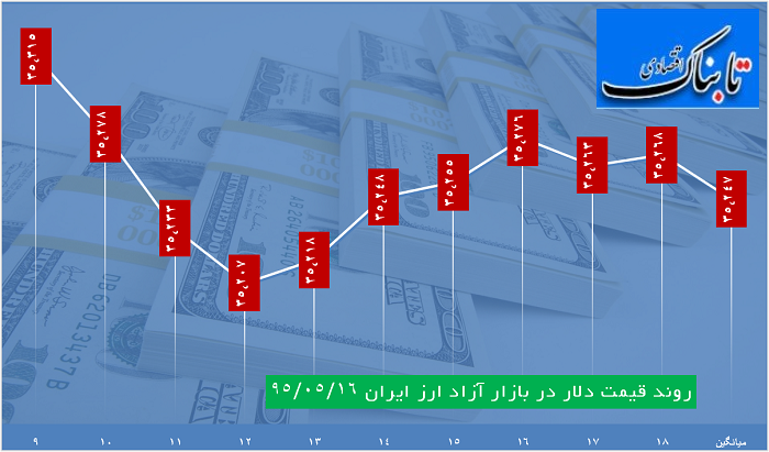 دلار 3524تومان قیمت خورد