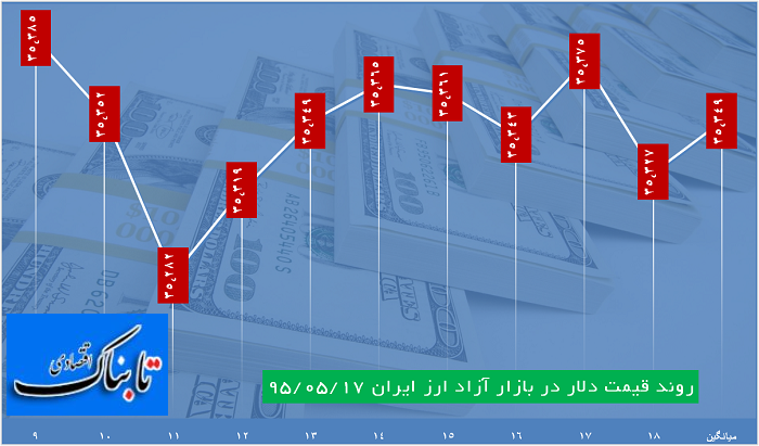 دلار 3534تومان قیمت خورد