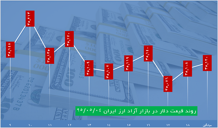 دلار 3510 تومان قیمت خورد