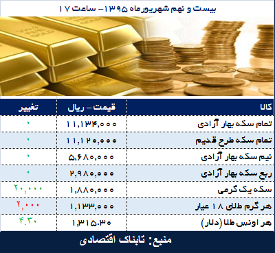 قیمت سکه ثابت ماند