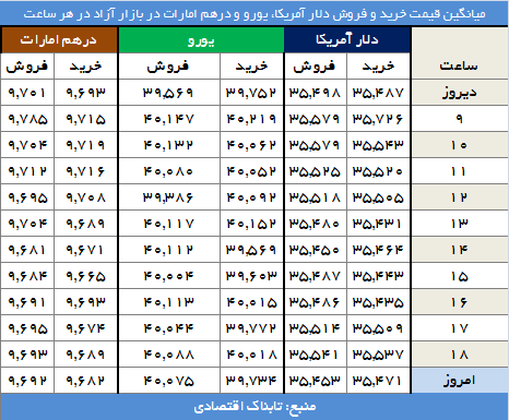 دلار 3545 تومان قیمت خورد