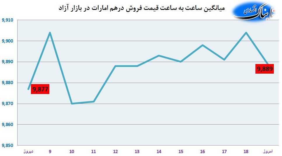 افزایش قیمت دلار، یورو و درهم در بازار آزاد