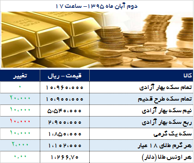 سکه ثابت ماند