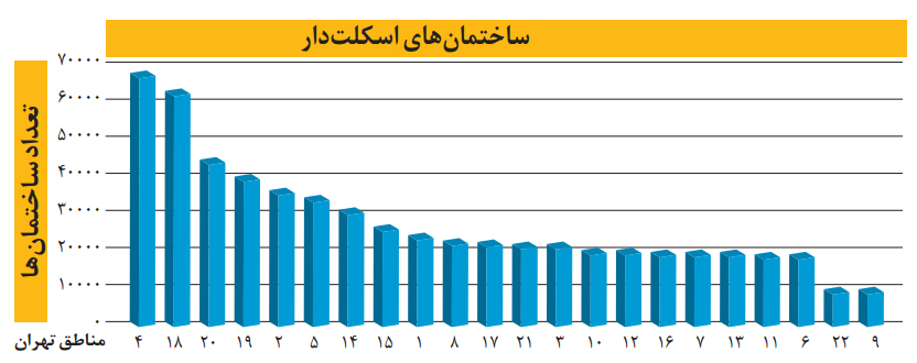 خانههای تهران در زلزله قابل اعتمادند؟