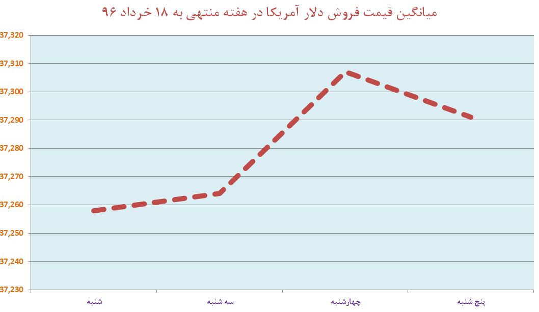 از «کاهش ارزش پوند با نتایج اولیه انتخابات انگلیس» تا «واکنش به خطر ورشکستگی بانک‌ها»