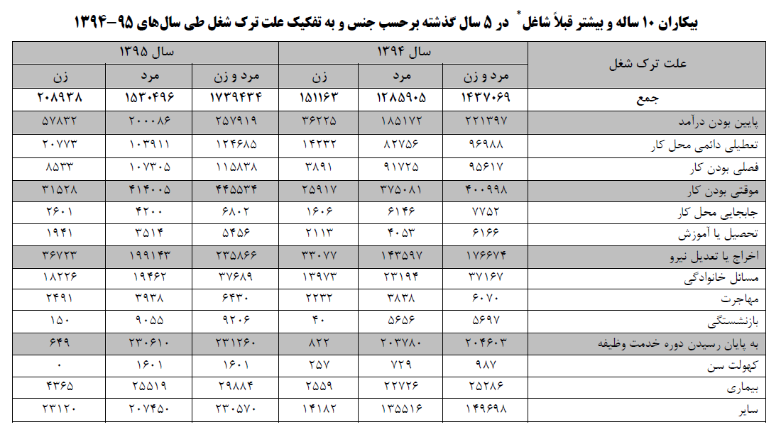 ۱۳ عامل ترک شغل کدامند؟