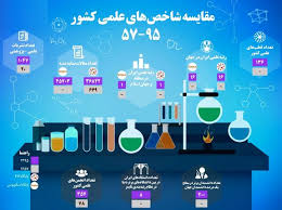 رشد رتبه علمی ایران در دنیا بعد از انقلاب