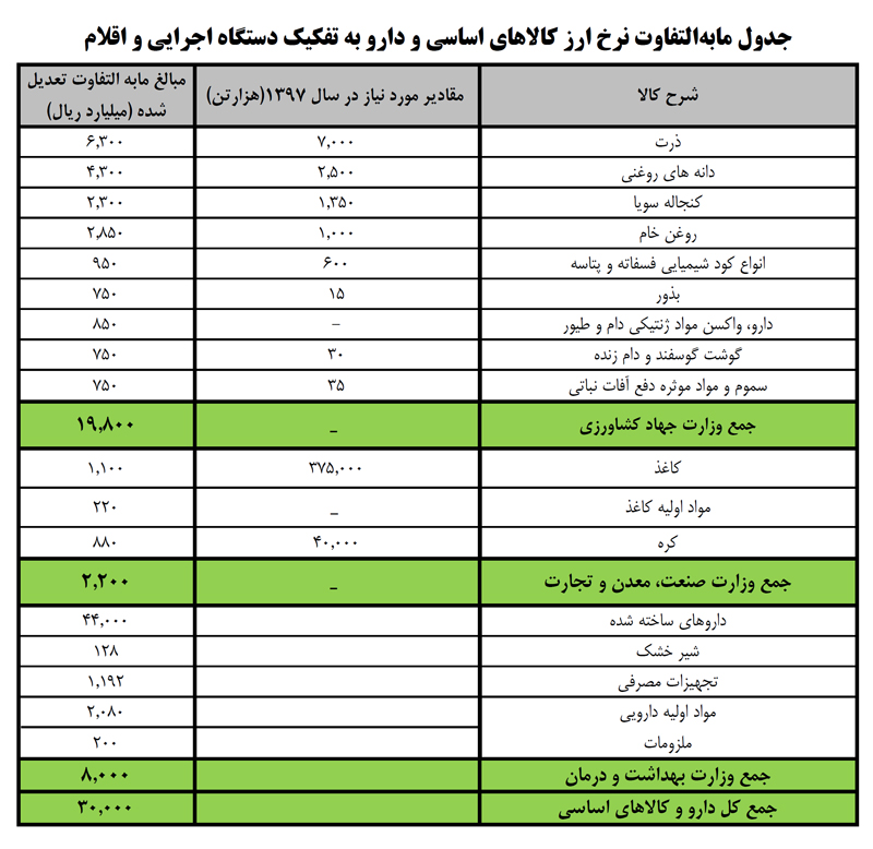 جزییات و نحوه پرداخت مابهالتفاوت نرخ ارز ابلاغ شد