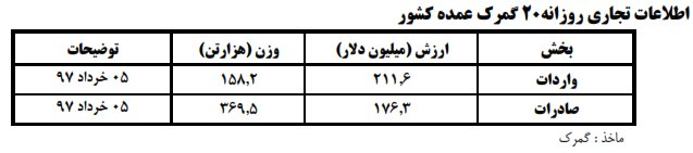 واردات دوباره جان میگیرد؟