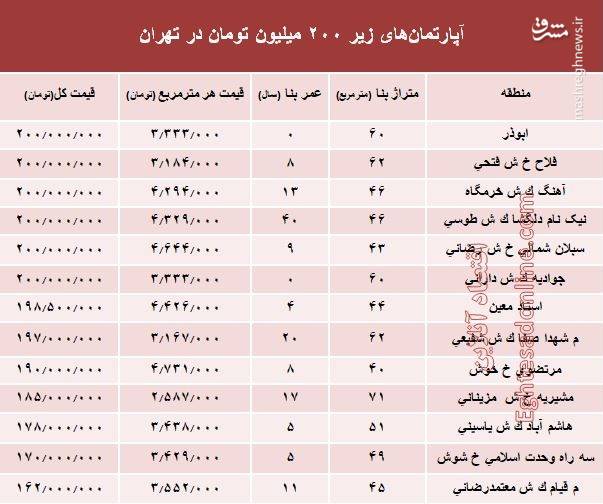 با ۲۰۰ میلیون کجا می‌توان‌ خانه‌ خرید؟