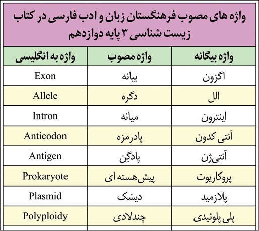 ماجرای معادلسازی کلمات در کتاب زیست شناسی