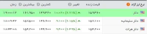 دلار روی ۱۶.۰۰۰ تومان را دید