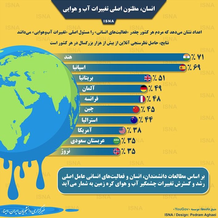 مظنون اصلی تغییرات آب و هوایی