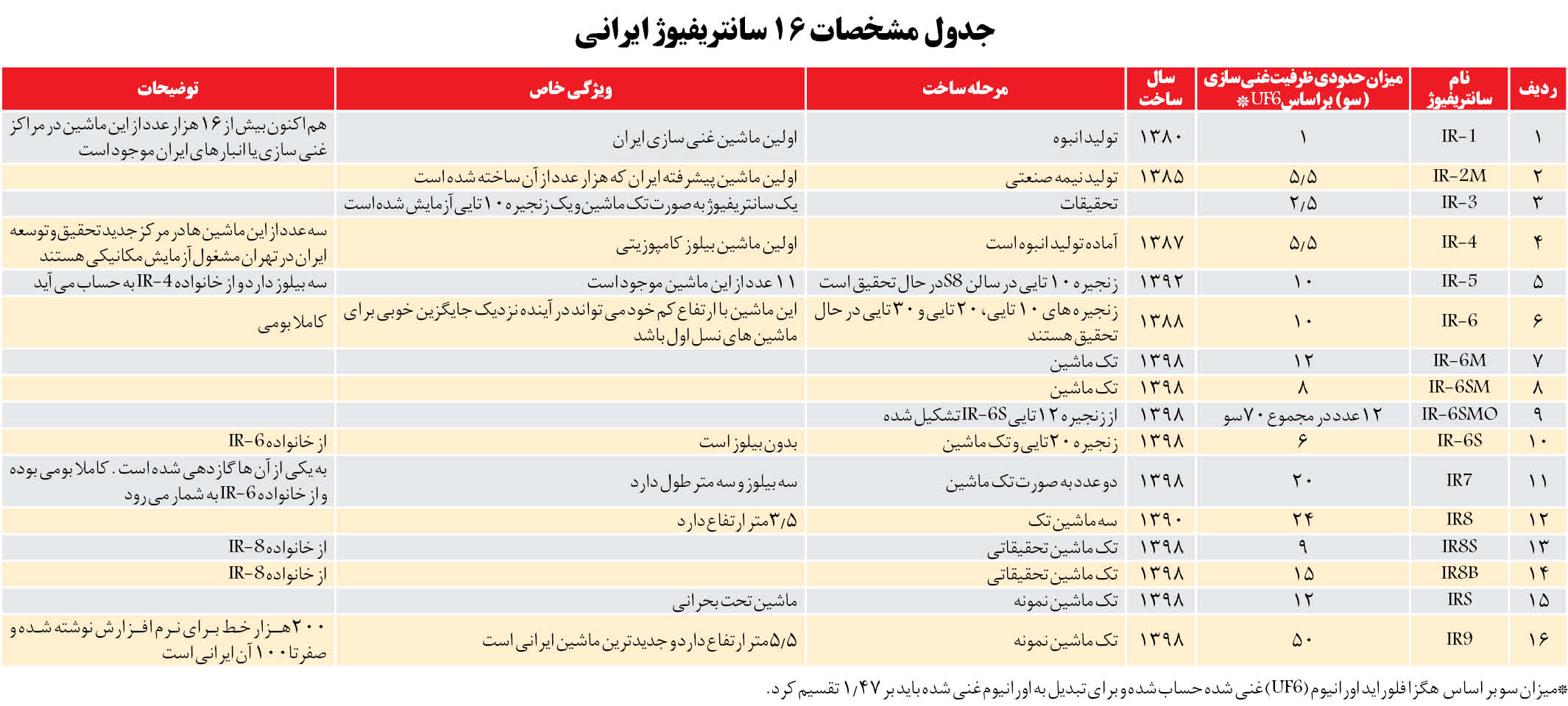 مشخصات ۱۶ سانتریفیوژ ایرانی