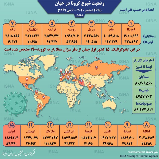 آمار کرونا در جهان تا ۶ دی