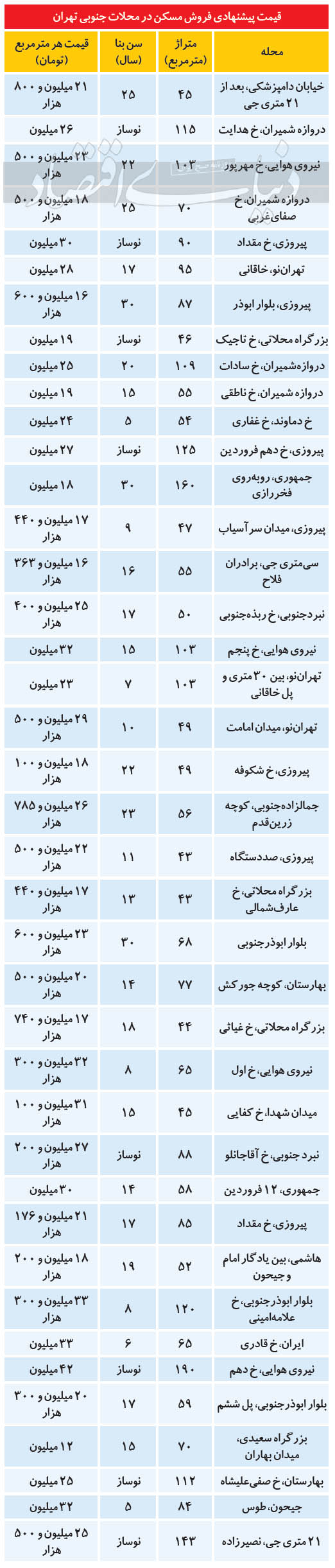 قیمت ملک در جنوب پایتخت