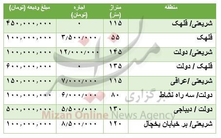 مظنه رهن و اجاره آپارتمان در قلهک چقدر است؟