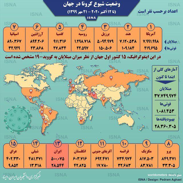 اینفوگرافی: آمار کرونا در جهان تا ۲۱ مهر