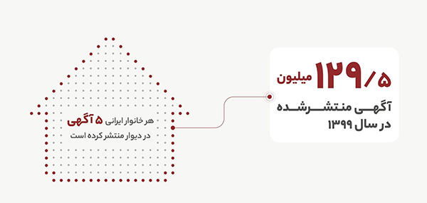 انتشار ۱۲۹ میلیون آگهی در دیوار