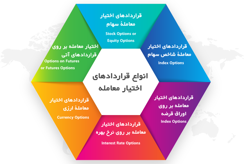 قرارداد اختیار خرید و اختیار فروش چیست؟