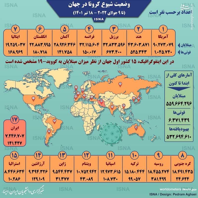 آخرین وضعیت کرونا در جهان