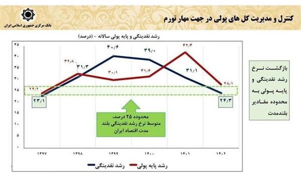 شرایط اقتصادی در زمان تحویل دولت به رئیسی و پزشکیان