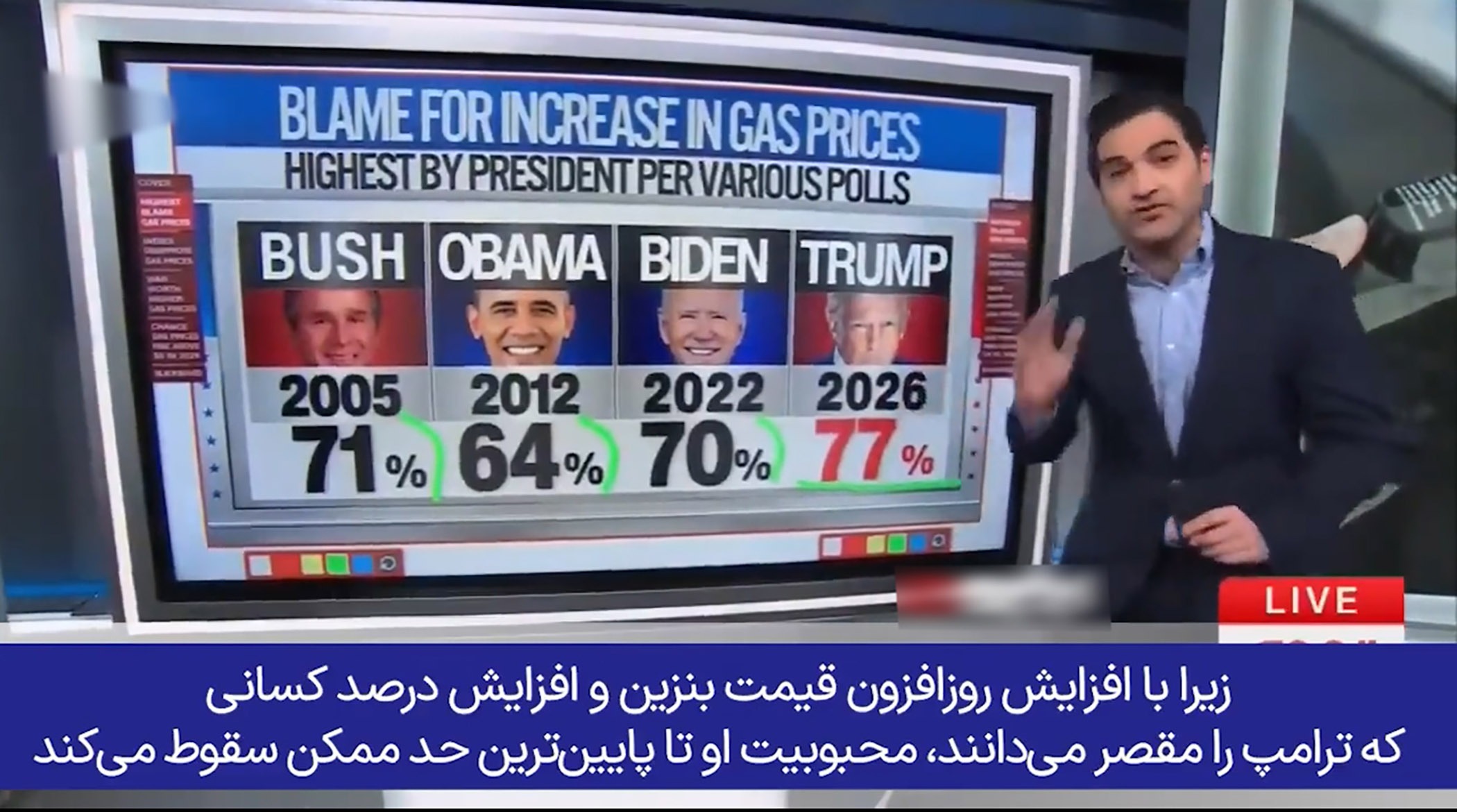 سی‌ان‌ان: 77 درصد آمریکایی‌ها ترامپ را مقصر گرانی بنزین می‌دانند