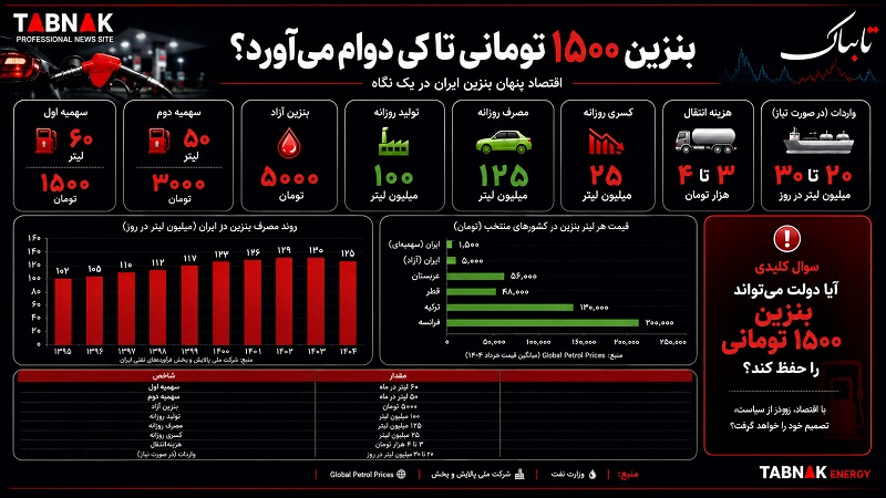 بنزین ۱۵۰۰ تومانی تا کی دوام میآورد؟ بنزین ۱۵۰۰ تومانی تا کی دوام میآورد؟