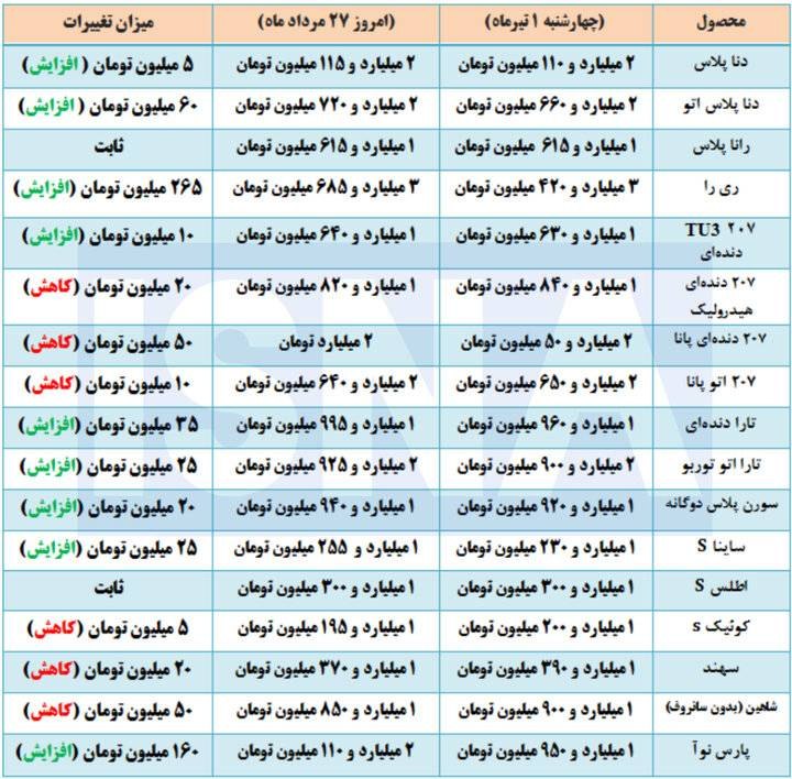 اینفوتابناک/ بیشترین افزایش و کاهش قیمت در میان ۱۵ مدل خودرو