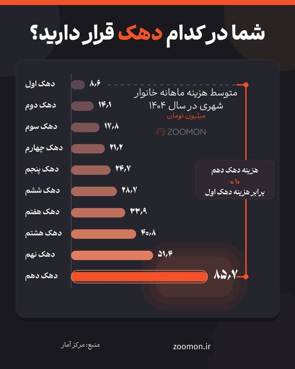 شما در کدام دهک قرار دارید؟